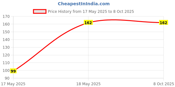 amazon.in Nirdosh Natural Dhoompan Double Apple Flavour | Pack Of 10 Sticks |100% Tobacco Nicotine Free | Offering A Slightly Sweet & Distinctive Flavour Price History Graph from 17 May 2025 to 8 Oct 2025