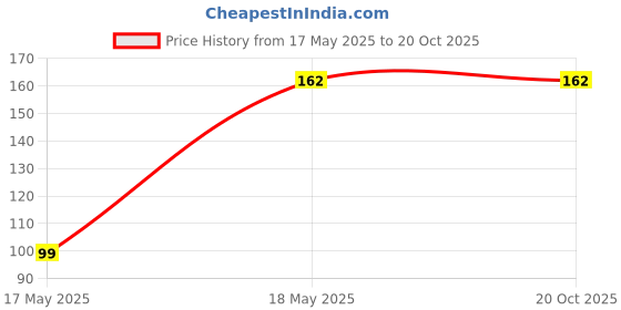 amazon.in Nirdosh Natural Dhoompan Icey Mint Flavour | Pack Of 10 Sticks |100% Tobacco Nicotine Free | Experience The Ultimate Minty Freshness Price History Graph from 17 May 2025 to 20 Oct 2025
