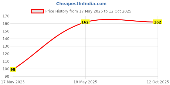 amazon.in Nirdosh Natural Dhoompan Premium Flavour | Pack Of 10 Sticks |100% Tobacco Nicotine Free | Refreshing & Aromatic Smoking Experience Price History Graph from 17 May 2025 to 11 Oct 2025