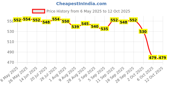 amazon.in nirdosh Nicotine & Tobacco Free Herbal Cigarettes- Export Quality - 20 Cigarettes ( 20 X 2 Packs) nirdosh Price History Graph from 6 May 2025 to 12 Oct 2025