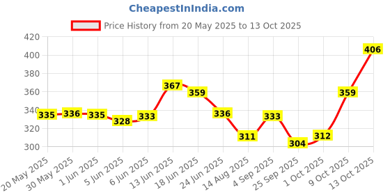 amazon.in Nirdosh Nicotine-Free Herbal Filter Dhoompan Cigarette for Quit Smoking, Pack of 2, White Price History Graph from 20 May 2025 to 13 Oct 2025