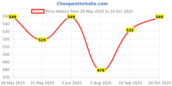 amazon.in niren enterprise 1019 Floral Embroidery net and Modal Short Sleeve Baby Girl Frock niren enterprise Price History Graph from 28 May 2025 to 24 Oct 2025
