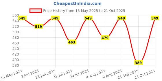 amazon.in niren enterprise 1019 Floral Embroidery net and Modal Short Sleeve Baby Girl Frock niren enterprise Price History Graph from 15 May 2025 to 21 Oct 2025