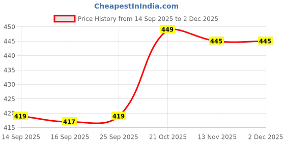 amazon.in niren enterprise Baby Girls Modal net and kiktkat Full and Short Sleeve Baby Frocks niren enterprise Price History Graph from 14 Sep 2025 to 2 Dec 2025
