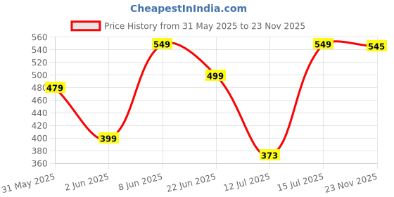 amazon.in niren enterprise Barbet Sequence Embroidered Net Flaired Sleeve Less Baby Knee Length Girl's Frock niren enterprise Price History Graph from 31 May 2025 to 23 Nov 2025