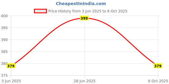 amazon.in niren enterprise Black Jamun Top Patterned Fabric Short Sleeve Collared Neck Women top, Pack of 1 niren enterprise Price History Graph from 3 Jun 2025 to 6 Oct 2025