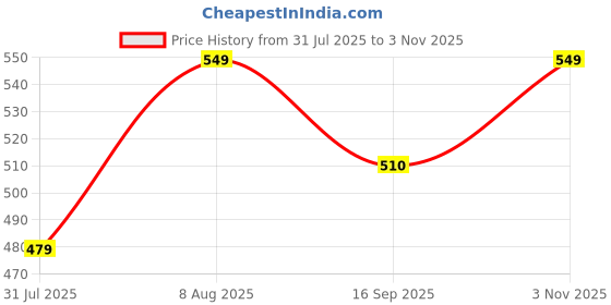 amazon.in niren enterprise Floral Embroidery Work Belt Short Sleeve Square Neck Boxer and net Flared Baby Girl Frock, Pack of 1 niren enterprise Price History Graph from 31 Jul 2025 to 3 Nov 2025