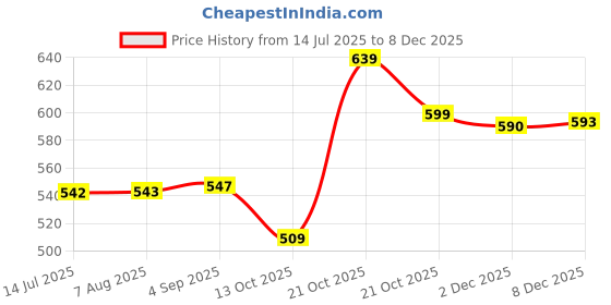 amazon.in Niren Enterprise Girl's Fit And Flare Knee Length Dress Price History Graph from 14 Jul 2025 to 8 Dec 2025