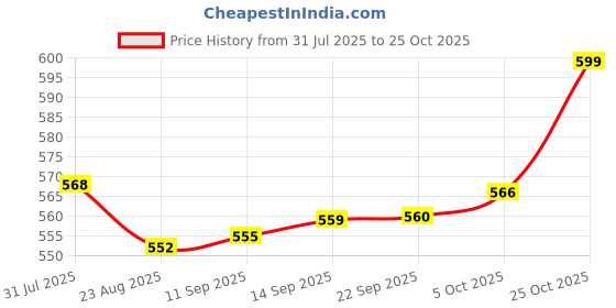 amazon.in Niren Enterprise Girl's Fit And Flare Knee Length Dress Price History Graph from 31 Jul 2025 to 25 Oct 2025