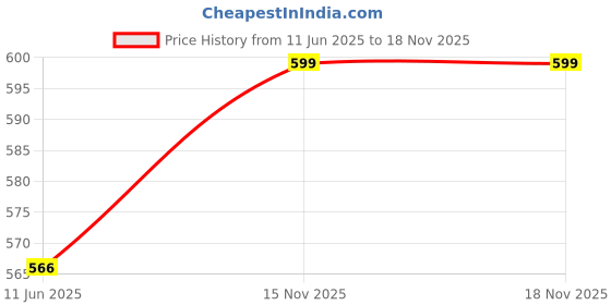 amazon.in Niren Enterprise Girl's Fit And Flare Knee Length Dress Price History Graph from 11 Jun 2025 to 18 Nov 2025