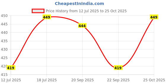 amazon.in niren enterprise Green Siskin Button Front Baby Girl Frock niren enterprise Price History Graph from 12 Jul 2025 to 25 Oct 2025