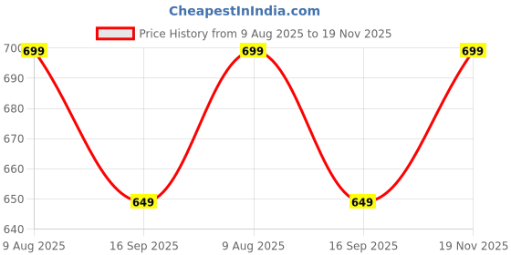 amazon.in niren enterprise IBIS White Color net Flared Polka dot Short Sleeve Organza Baby Girl Frock niren enterprise Price History Graph from 9 Aug 2025 to 19 Nov 2025