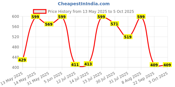 amazon.in niren enterprise Rollar Frock net Embroidery Work Ruffle Patterned Flared Short Sleeve Girl Frock, Pack of 1 niren enterprise Price History Graph from 13 May 2025 to 4 Oct 2025