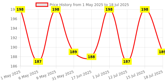 amazon.in Nirency 33 Cavity Ice Trays for Freezer, Ice Cube Tray, Ice Cube Tray with lid, Round ice Cube Tray | (Pack of 2) nirency Price History Graph from 1 May 2025 to 15 Jul 2025
