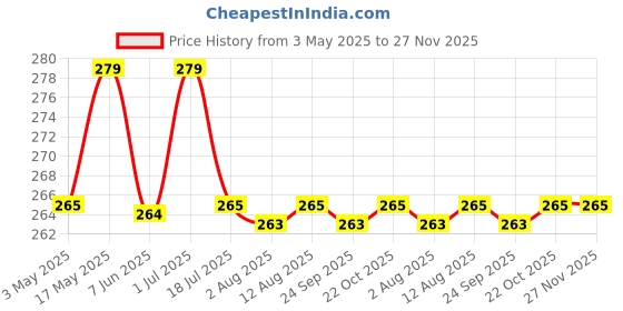 amazon.in Nirency Plastic Manual Vegetable Chopper for Kitchen, Vegetable Cutter for Kitchen, Onion Chopper, Onion Cutter (Multi Colour) (750 ml) Price History Graph from 3 May 2025 to 27 Nov 2025