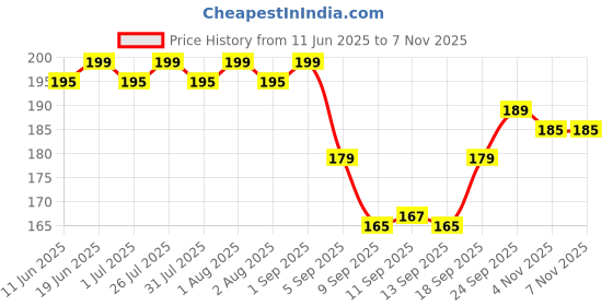 amazon.in Nirgun Empex Nail Paint Dryer With USB | Nail Polish Dryer | LED UV Light Nail Polish Dryer Curing Lamp Light Portable | Lamp cures fingernails or toenails | Nails Paints Dryer Machine (White/Pink) nirgun empex Price History Graph from 11 Jun 2025 to 5 Nov 2025