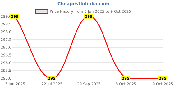 amazon.in NIRGUN EMPEX Sandwich Gas Toaster Regular | Compatibility with Gas Stoves | Flame-Proof Design | Heat-Resistant Handle | Sandwich Maker | Sandwich Toaster (BLACK) Price History Graph from 3 Jun 2025 to 9 Oct 2025
