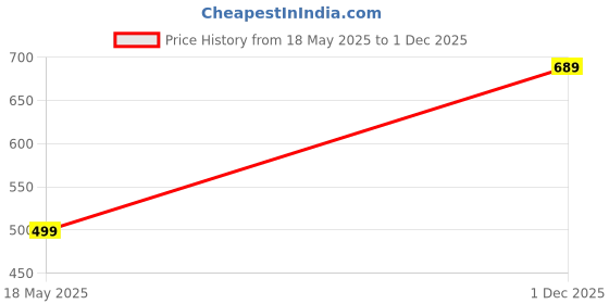 amazon.in nirlabh Women's Awesome Zari Weaving Banarasi Soft Silk Saree With Fancy Blouse, Off White nirlabh Price History Graph from 18 May 2025 to 1 Dec 2025