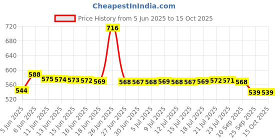 amazon.in Nirlep Nonstick Gas Sandwich Maker/Griller G10 Aluminium (Black Price History Graph from 5 Jun 2025 to 13 Oct 2025