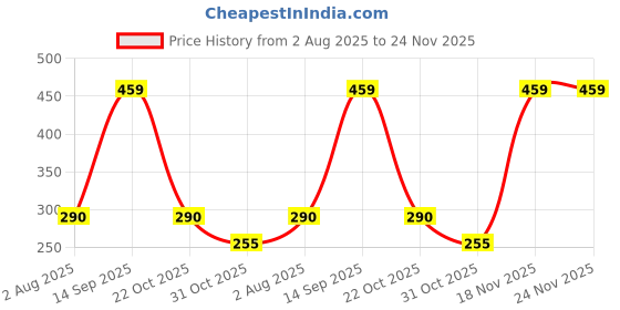 amazon.in NIRLON AluminiumNon-Stick Coated Gas Stove Compatible Hand Toaster Sandwich Maker(26mm_Classic_HT) Price History Graph from 2 Aug 2025 to 23 Nov 2025
