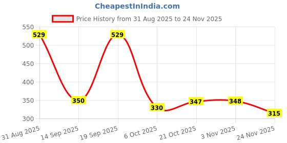 amazon.in NIRLON Aluminum Non Stick Flat Dosa Tawa With Bakelite Handle 24Cm[New_26Mm_Classic_Ft10], Red Price History Graph from 31 Aug 2025 to 24 Nov 2025