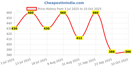 amazon.in NIRLON Concave Roti Tawa Classic Range Non-Stick Cookware Tawa Pan, Red & Black - Aluminium Cookware Utensils Price History Graph from 3 Jul 2025 to 10 Oct 2025
