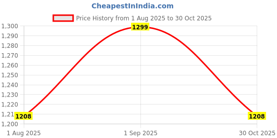 amazon.in Nirmal Sewing Machine Motor with Regulator Copper Winding Heavy Duty (Murphy) Price History Graph from 1 Aug 2025 to 30 Oct 2025