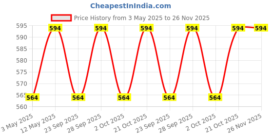 amazon.in Nirmalaya Premium Natural Dhoop Sticks Pack of 4 | Bamboo-Less Incense | Oud, Mukhallat, Lavender, Forest Wood | 40 Sticks Each with Ceramic Stand | Long-Lasting Fragrance for Home & Office Puja Price History Graph from 3 May 2025 to 25 Nov 2025