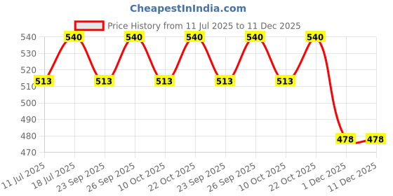 amazon.in Nirmalaya Premium Natural Incense Sticks Variety Pack of 4 | 100% Charcoal-Free | Rooh Rose, Patchouli, Vetiver/Khus, Forest Wood | 40 Sticks Each | Long-Lasting Fragrance for Home & Office Puja Price History Graph from 11 Jul 2025 to 11 Dec 2025