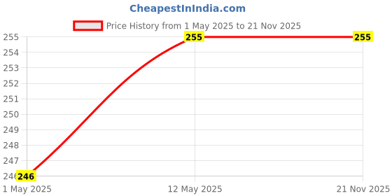 amazon.in Nirmalaya Premium Organic Havan Cups | Pack of 15 Sambrani Dhoop Cups for Pooja | Made with Jatamansi, Loban, Guggal & Natural Herbs | Ideal for Meditation, Yoga and Aromatherapy Price History Graph from 1 May 2025 to 19 Nov 2025