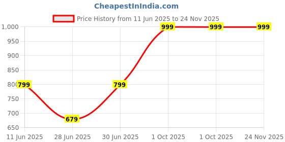 amazon.in Nirogam Sleepmitram Herbal Sleep Support Supplement 120 Tablets Natural Aid for Relaxation Restful Sleep and Better Sleep Cycle Price History Graph from 11 Jun 2025 to 24 Nov 2025