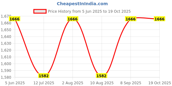 amazon.in niru ART AND CRAFT Metal 12'' Inch Lamp shade for Table and floor (only shade) niru Price History Graph from 5 Jun 2025 to 19 Oct 2025