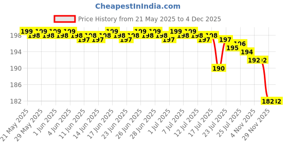 amazon.in generic Nirva Enterprises 6 Slot Resin Bookmark Mould, Rectangle, Oval and Hexagon Resin Mould Silicone Wax Mold, Keychain Mould Epoxy Casting Mold with Hanging Hole for DIY Jewelry Crafts Decor generic Price History Graph from 21 May 2025 to 4 Dec 2025