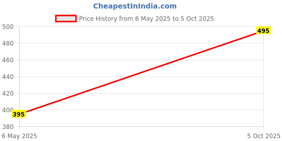 amazon.in nirvana being Nirvana Mask Reusable and washable for Kids & Adults | Anti Pollution Mask nirvana being Price History Graph from 6 May 2025 to 5 Oct 2025