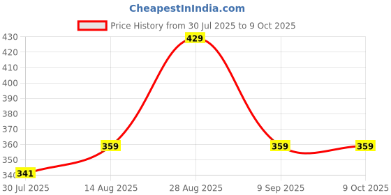 amazon.in Nirvani Men and Women's Professional Stylish Hair Dryer with 2 Speed and 2 Heat Setting, 1 Concentrator Nozzle and Hanging Loop (2888, 1500 Watts, Black) nirvani Price History Graph from 30 Jul 2025 to 9 Oct 2025