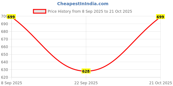 amazon.in Nirvartaya Unisex Zipper Hoodie And Trackpant Set For Kids (Girls & Boys) Price History Graph from 8 Sep 2025 to 21 Oct 2025