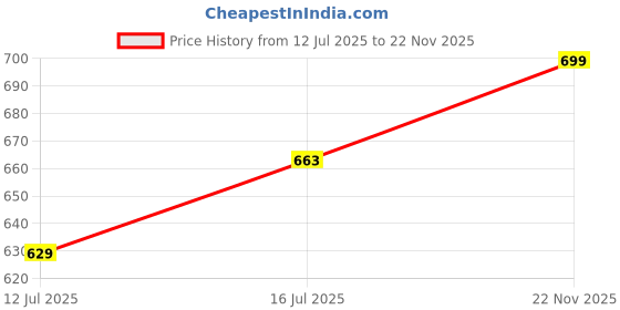 amazon.in Nirvartaya Unisex Zipper Hoodie And Trackpant Set For Kids (Girls & Boys) Price History Graph from 12 Jul 2025 to 22 Nov 2025