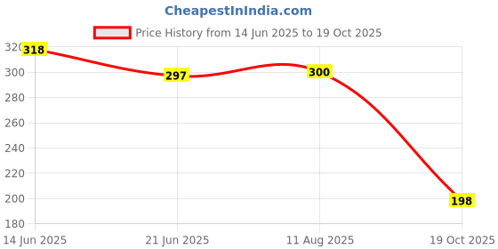 amazon.in Nirvasa Anti-Hair Fall Shampoo for Men and Women | Infused with Saw Palmetto & Biotin | Helps in Blocking DHT, Reducing Hair Fall & Preventing Breakage | Sulphate Free Formula | 200ml Price History Graph from 14 Jun 2025 to 19 Oct 2025