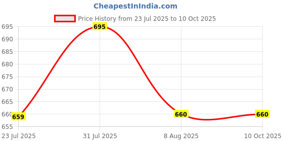amazon.in Nirvasa Apple Cider Vinegar with Mother (Apple Burst Flavour) with Pomegranate & Garcinia Cambogia Extracts | 100% Vegetarian ACV Tablets for Men & Women | 15 Effervescent Tablets X 2 Price History Graph from 23 Jul 2025 to 10 Oct 2025