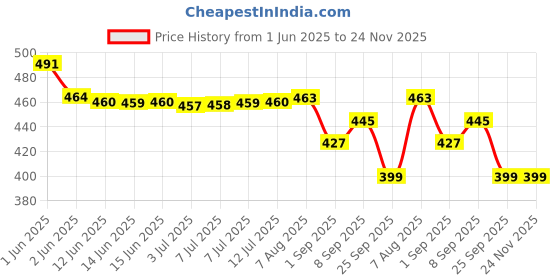 amazon.in Nirvasa Hair Vitals Hair Growth Serum with 3% Redensyl, Procapil & Palmetto | Natural DHT Blocker for Hairfall Control & Growth | Fast Absorption, No Irritant & Non-Sticky | 50ml (Hair Serum) nirvasa Price History Graph from 1 Jun 2025 to 24 Nov 2025