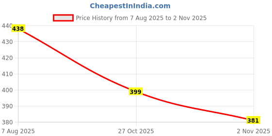 amazon.in Nirvasa Maxx Josh Testosterone Supplement Tablets (500mg) with Ashwagandha, Gokshura & Safed Musli |For Performance Support, Muscle Support And Energy Support | 60 Tab x 1 Price History Graph from 7 Aug 2025 to 2 Nov 2025