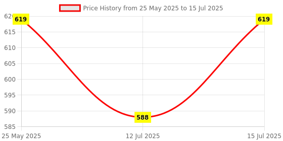 amazon.in Nirvasa Testo 7X Tablet with Tribulus with Safed Musli | Natural Testo Power Tablets to Improve Muscle Strength & Performance | Testo Supplement to Boost Energy | 60 Tablets x 1 nirvasa Price History Graph from 25 May 2025 to 15 Jul 2025