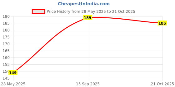 amazon.in NIRVIFY Lightweight Maha Lakshmi Kasu Coins – 100 pcs Embroidery & Craft Accents for Aari, Maggam, Textile Art & DIY Decor charms.(sliver) Price History Graph from 28 May 2025 to 21 Oct 2025