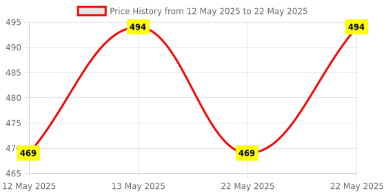 amazon.in nirvik Hand Mixer with Stainless Steel Attachments, 7 -Speed, Includes; Beaters, Dough Hooks, Ice-Cream Egg Cake/Cream Mix, Egg Bitter (Color May Vary) nirvik Price History Graph from 12 May 2025 to 22 May 2025
