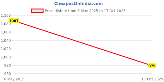 amazon.in Nirvisha Foldable Shopping Luggage Cart Plastic Trolley for Home Office nirvisha Price History Graph from 6 May 2025 to 17 Oct 2025