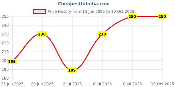 amazon.in NIRVIYU Advance Calcium Tablets with Vitamin D3, Zinc & Magnesium – Pack of 60 Tablets for Superior Bone Strength, Enhanced Joint Health, Immune Support, and Overall Wellness Price History Graph from 13 Jun 2025 to 10 Oct 2025