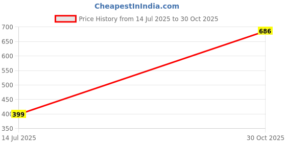 amazon.in Nisarg Poshan Organic Fertilizer for Plants 4.2kg | Kitchen Garden Combo | Flower Fertilizer | Fertilizer For Plants Home Garden Price History Graph from 14 Jul 2025 to 30 Oct 2025