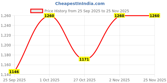 amazon.in Nisarga Herbs Ace 60 Capsules | Ayurvedic Testosterone Supplement for Men | Supports Stamina & Performance | With Safed Musli, Ashwagandha, Shilajit Price History Graph from 25 Sep 2025 to 24 Nov 2025
