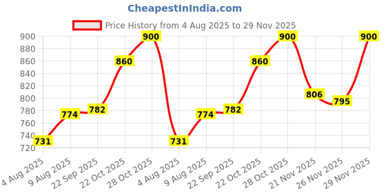 amazon.in Nisarga Herbs, Ayurvedic Curcumin, Turmeric Curcumin With 295% more bioavailability - 60 Capsules Price History Graph from 4 Aug 2025 to 29 Nov 2025