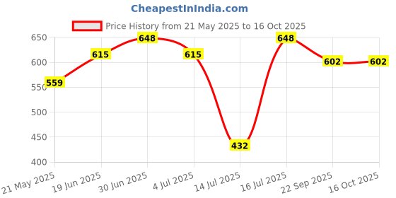 amazon.in Nisarga Herbs, Regu-G, Maintains Glucose, Blood Sugar Level Naturally, 60 Capsules Price History Graph from 21 May 2025 to 16 Oct 2025